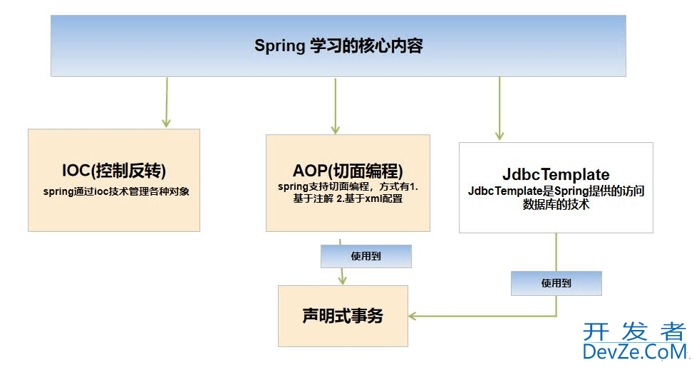 Spring 基于XML配置 bean管理 Bean-IOC的方法