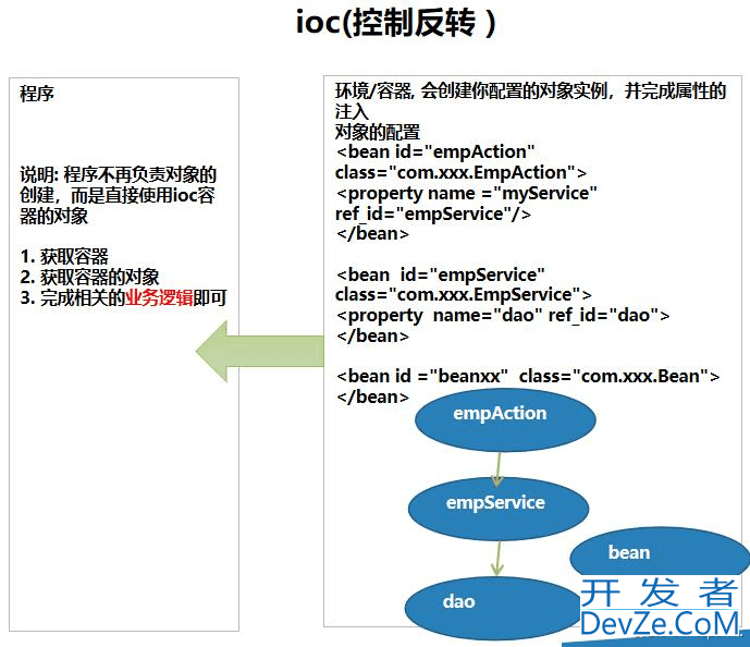 Spring 基于XML配置 bean管理 Bean-IOC的方法