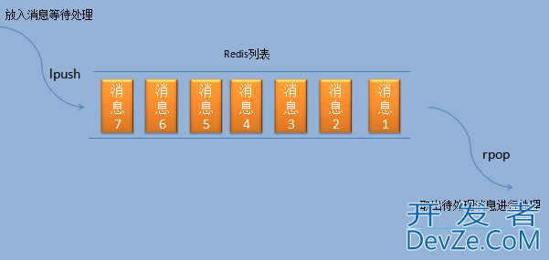 redis队列和秒杀应用方式