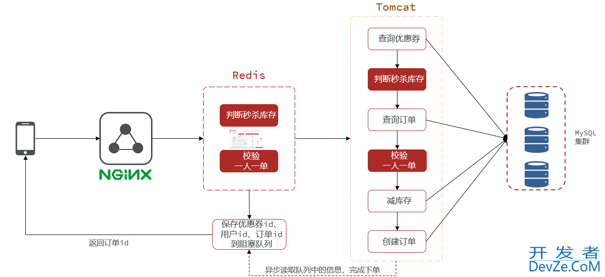 Redis消息队列实现异步秒杀功能