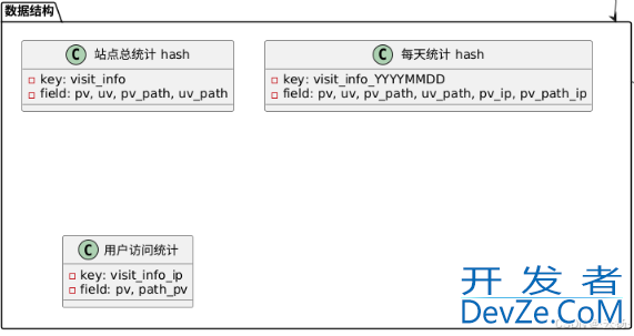 基于Redis 实现网站PV/UV数据统计