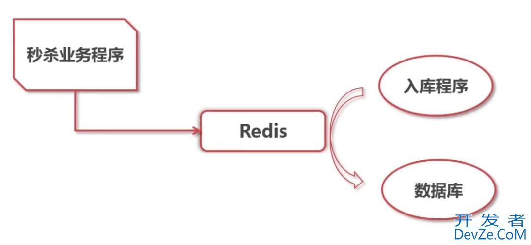 redis队列和秒杀应用方式