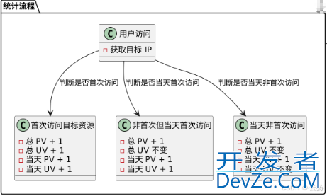 基于Redis 实现网站PV/UV数据统计