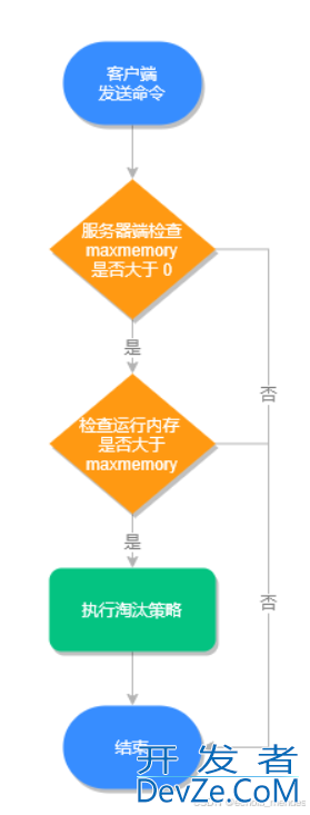 Redis的过期策略以及内存淘汰机制详解