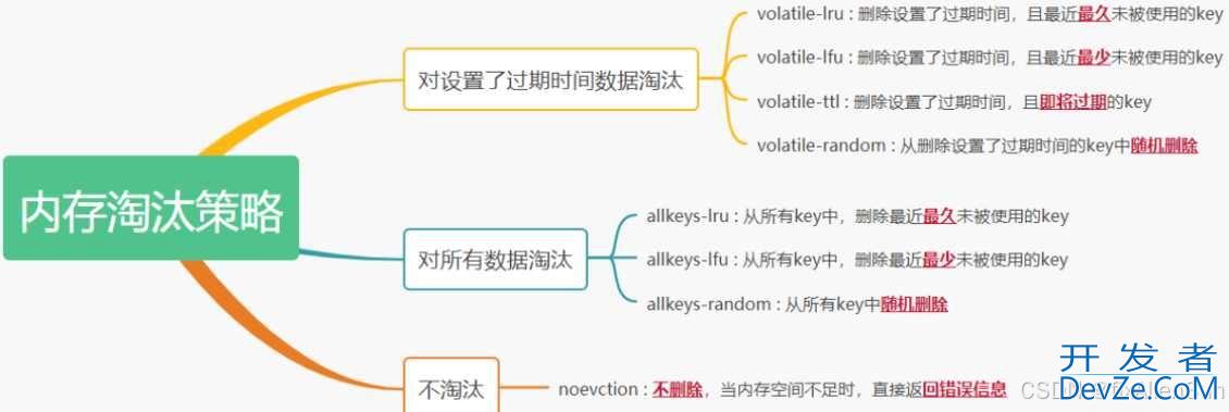 redis之数据过期清除策略、缓存淘汰策略详解