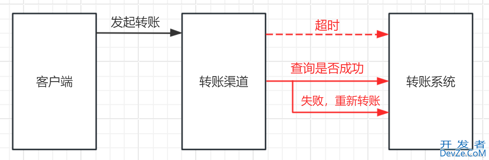 Java幂等性校验解决重复点击的六种实现方式
