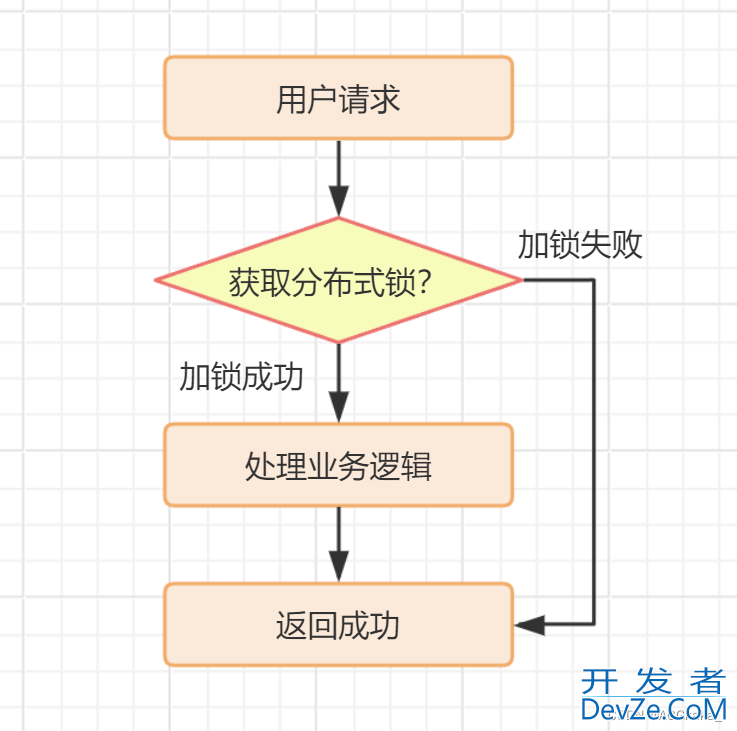 Java幂等性校验解决重复点击的六种实现方式