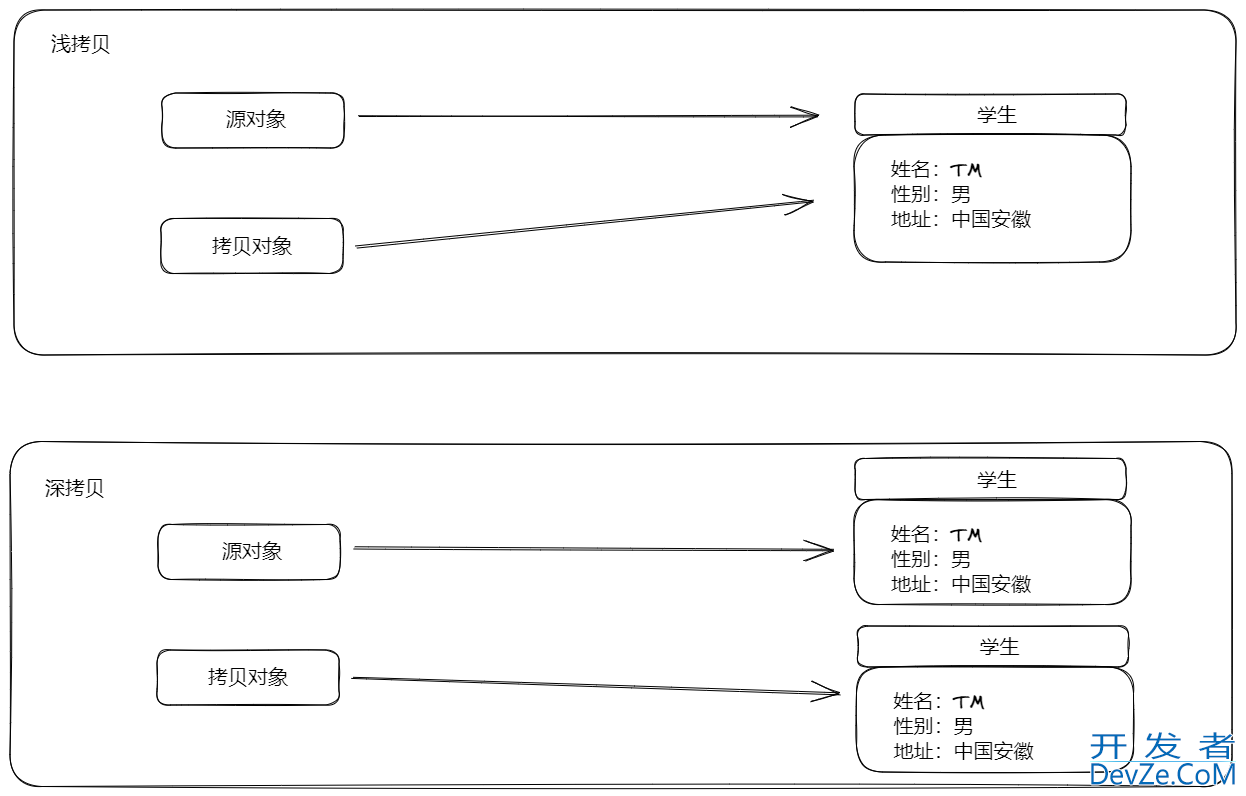 Java对象进行深拷贝的五种方法实例代码