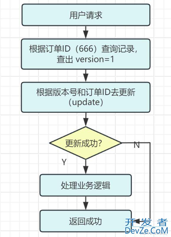 Java幂等性校验解决重复点击的六种实现方式