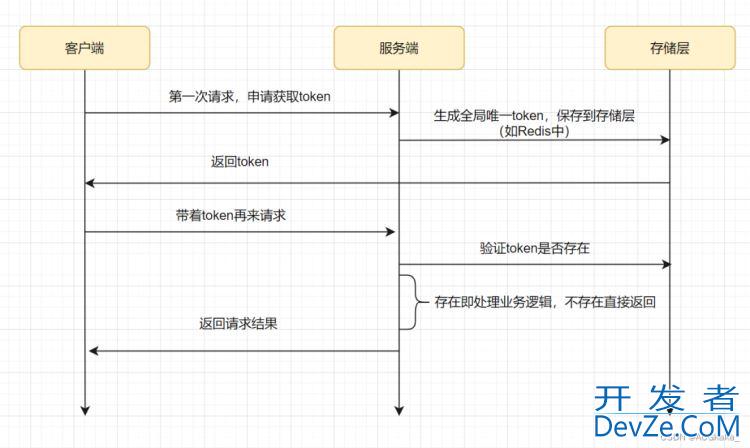 Java幂等性校验解决重复点击的六种实现方式