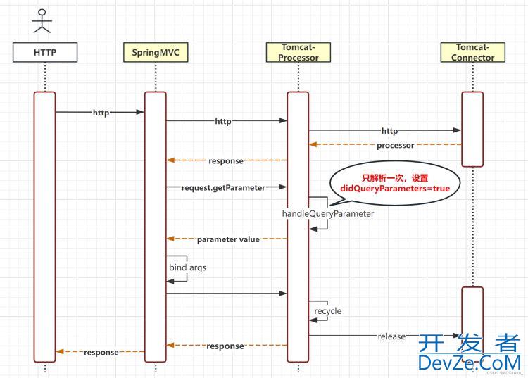Spring中GET请求参数偶发性丢失问题分析及修复