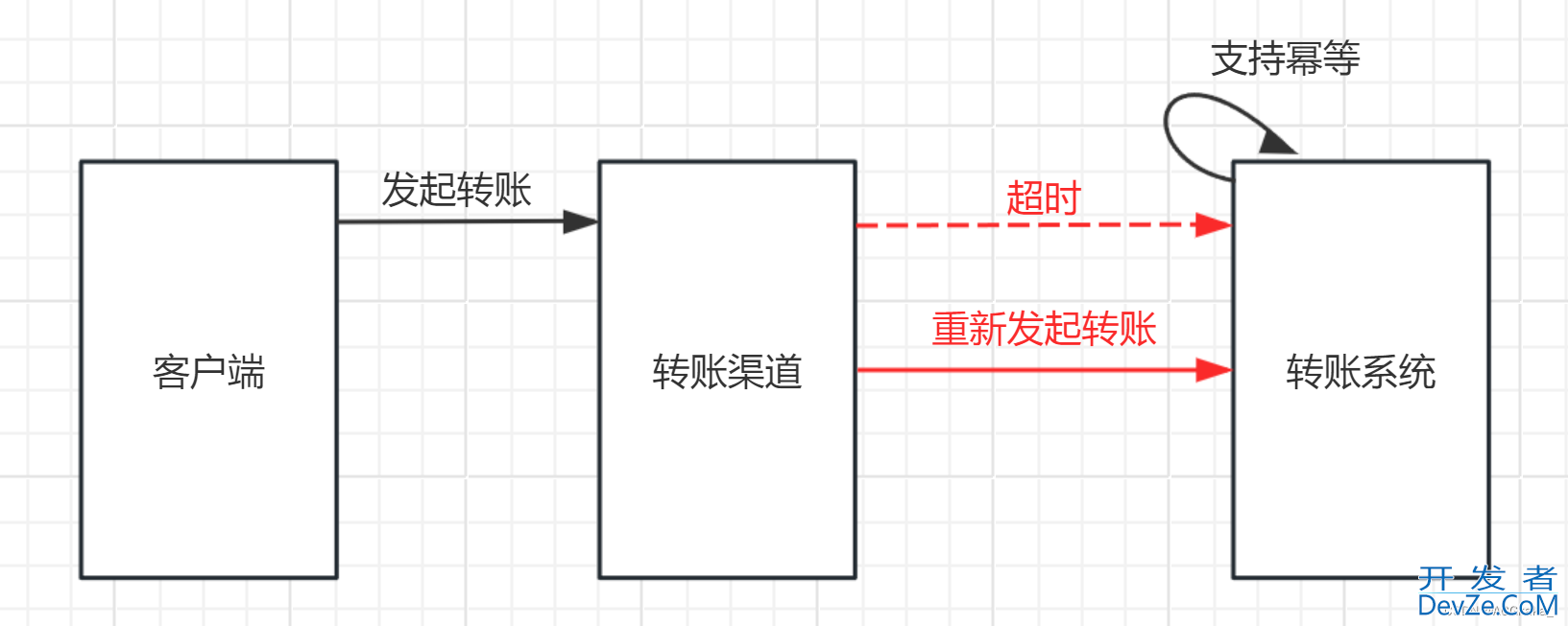 Java幂等性校验解决重复点击的六种实现方式