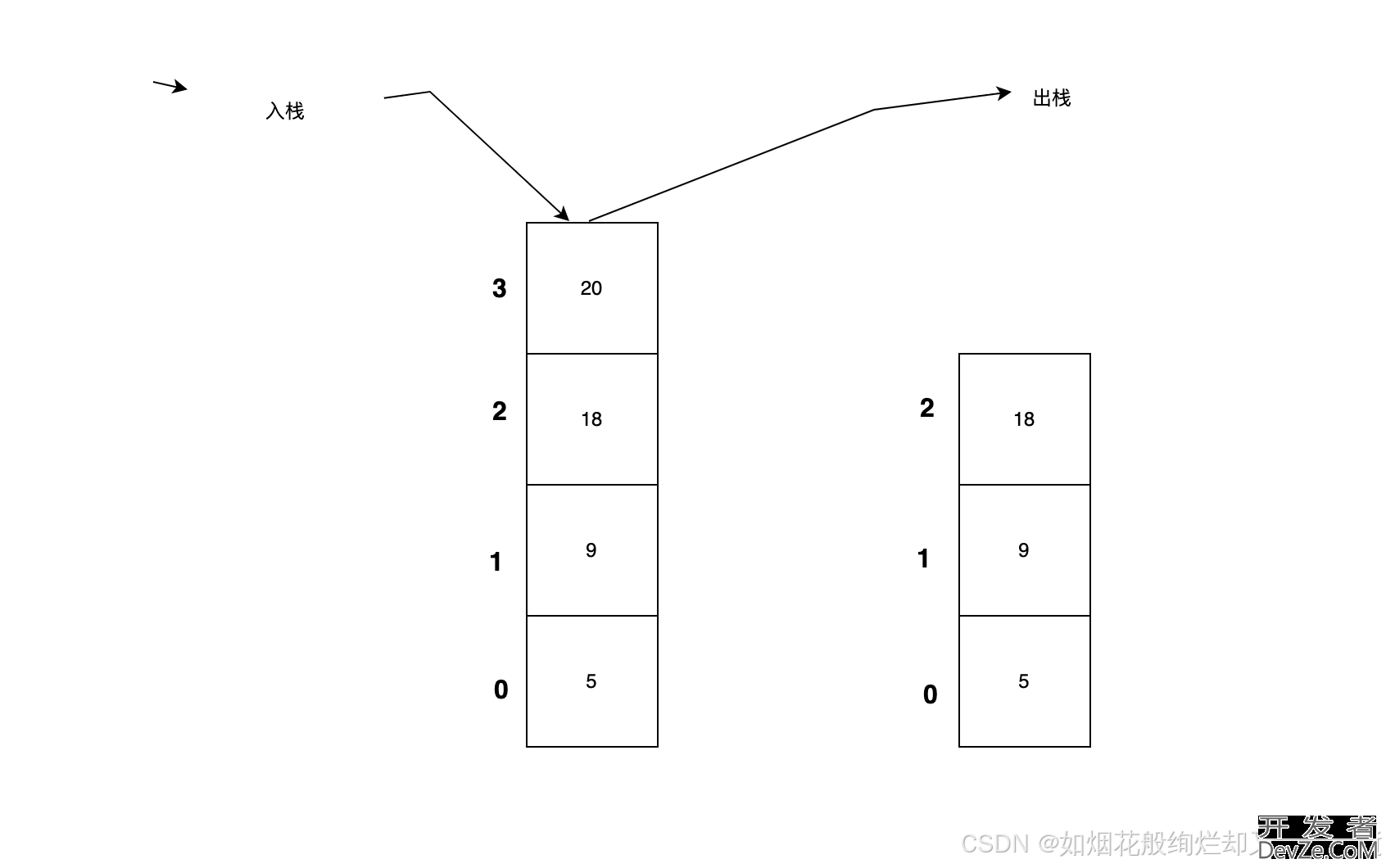 Java的栈与队列实现代码解析