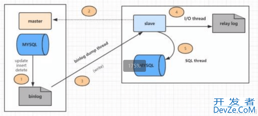 Mysql 主从集群同步延迟的问题解决