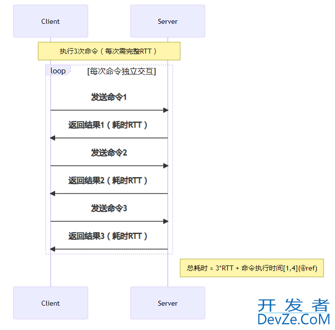Redis Pipeline(管道) 详解