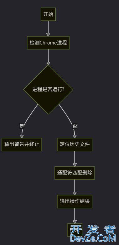 使用Python脚本在Mac上彻底清除Chrome浏览历史的操作流程