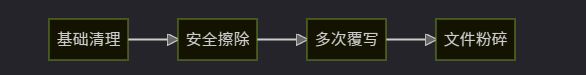 使用Python脚本在Mac上彻底清除Chrome浏览历史的操作流程