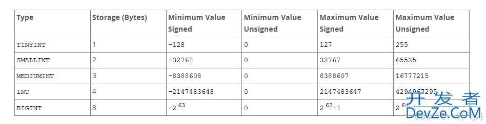 MySQL数据类型Numeric详解