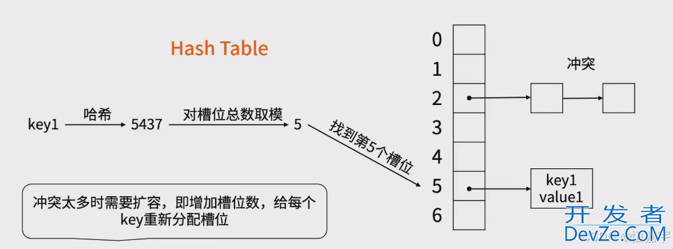 Golang HashMap实现原理解析