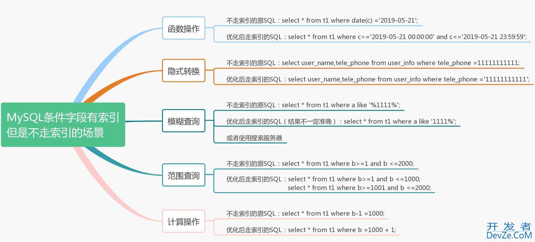 Mysql中条件字段有索引,但使用不了索引的几种场景详解
