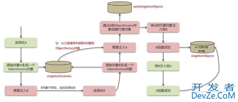 Spring 中的循环引用问题解决方法