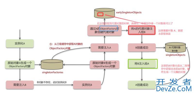 Spring 中的循环引用问题解决方法