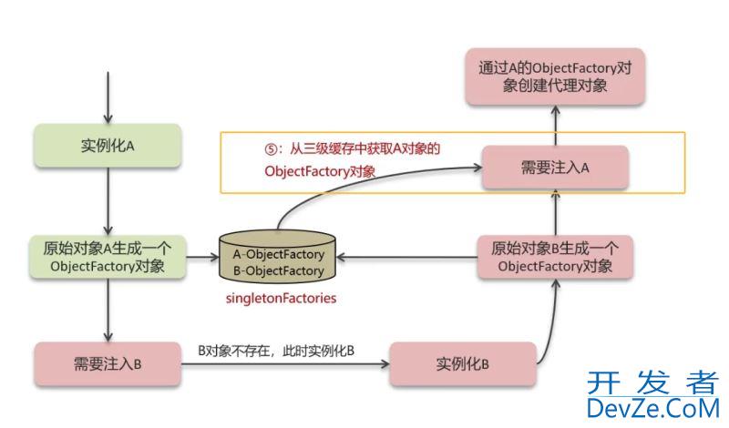 Spring 中的循环引用问题解决方法