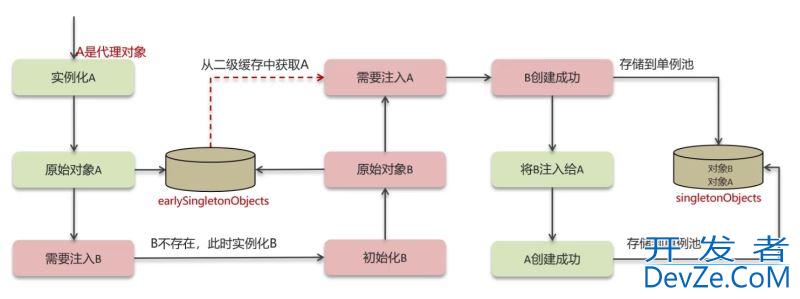 Spring 中的循环引用问题解决方法