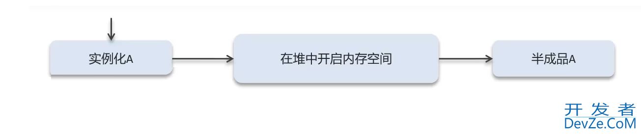 Spring 中的循环引用问题解决方法