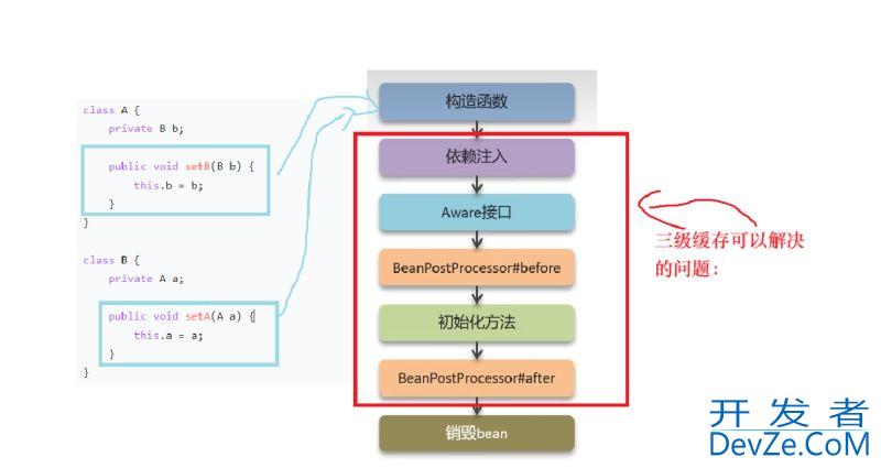 Spring 中的循环引用问题解决方法