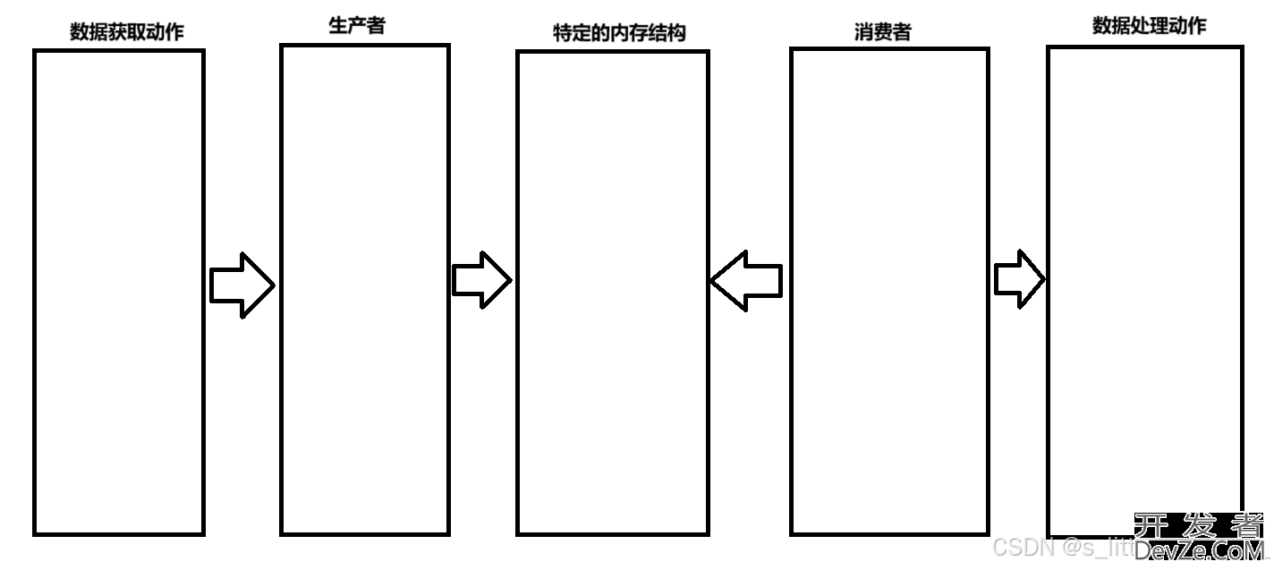 Linux基于阻塞队列的生产消费者模型详解