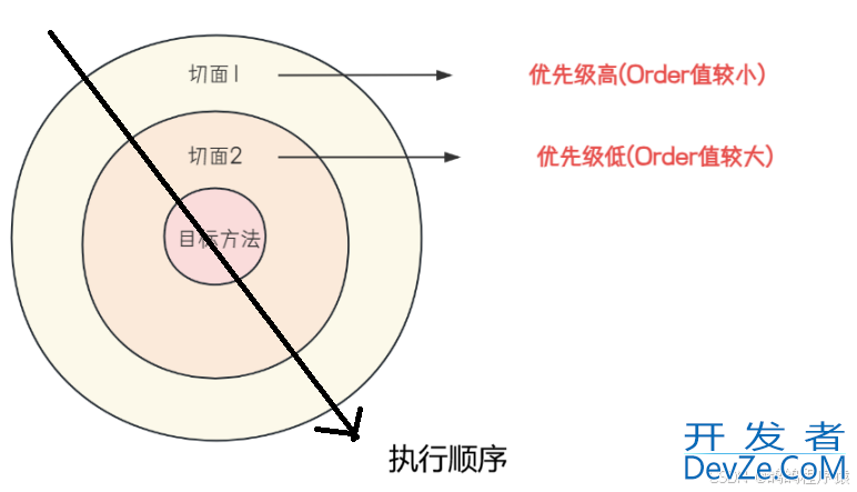 Spring AOP的注解实现方式实例详解