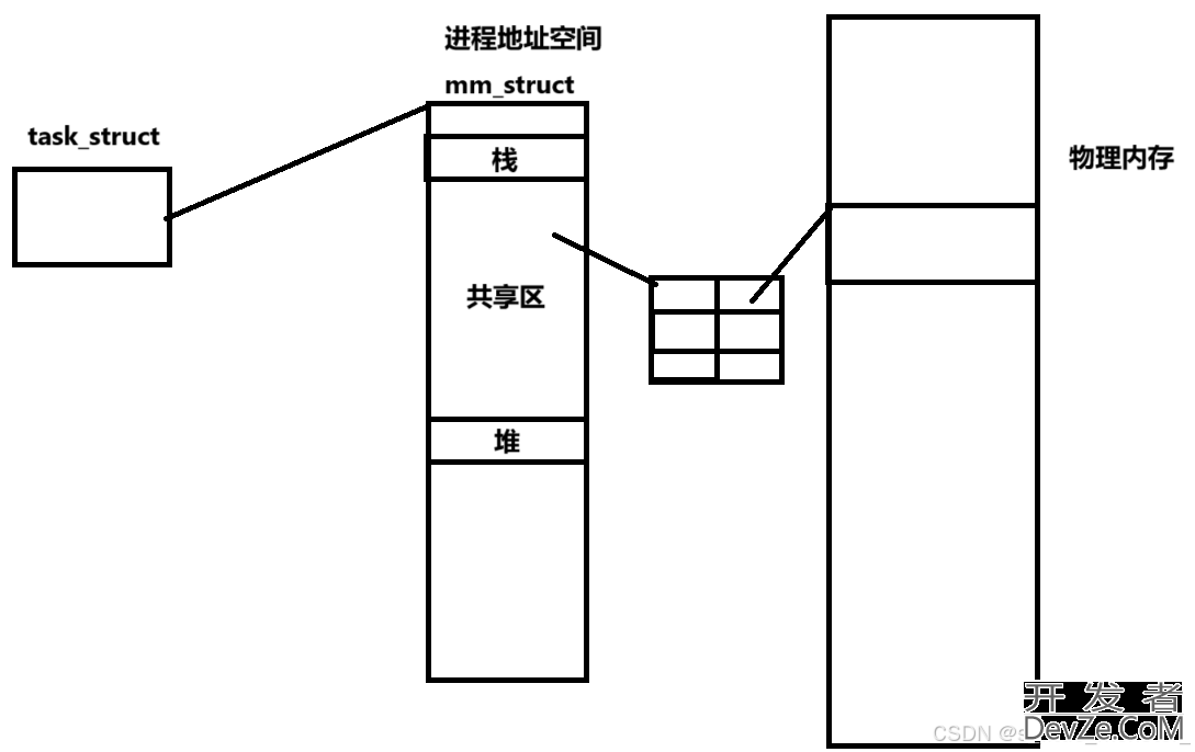 Linux之systemV共享内存方式