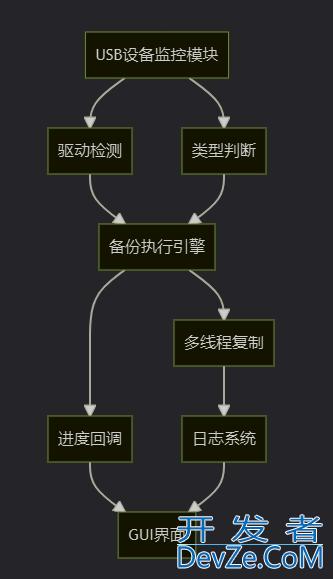 Python实现自动备份U盘内容