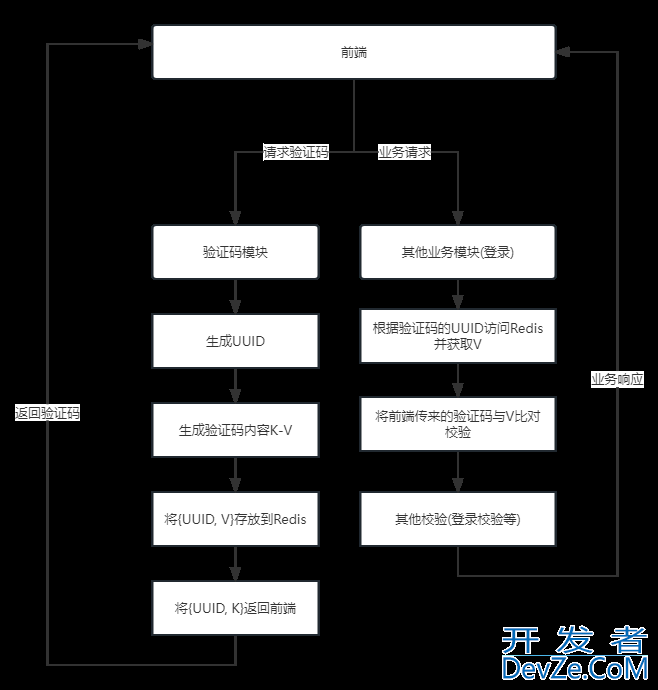 Java后端图形验证码的使用实例代码
