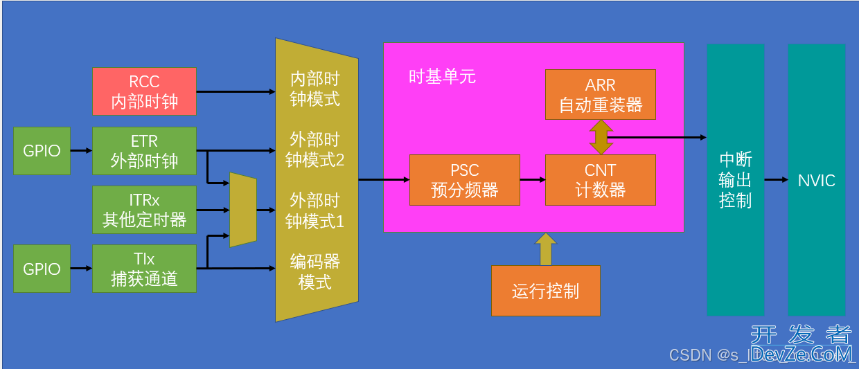 STM32之TIM定时器的使用详解