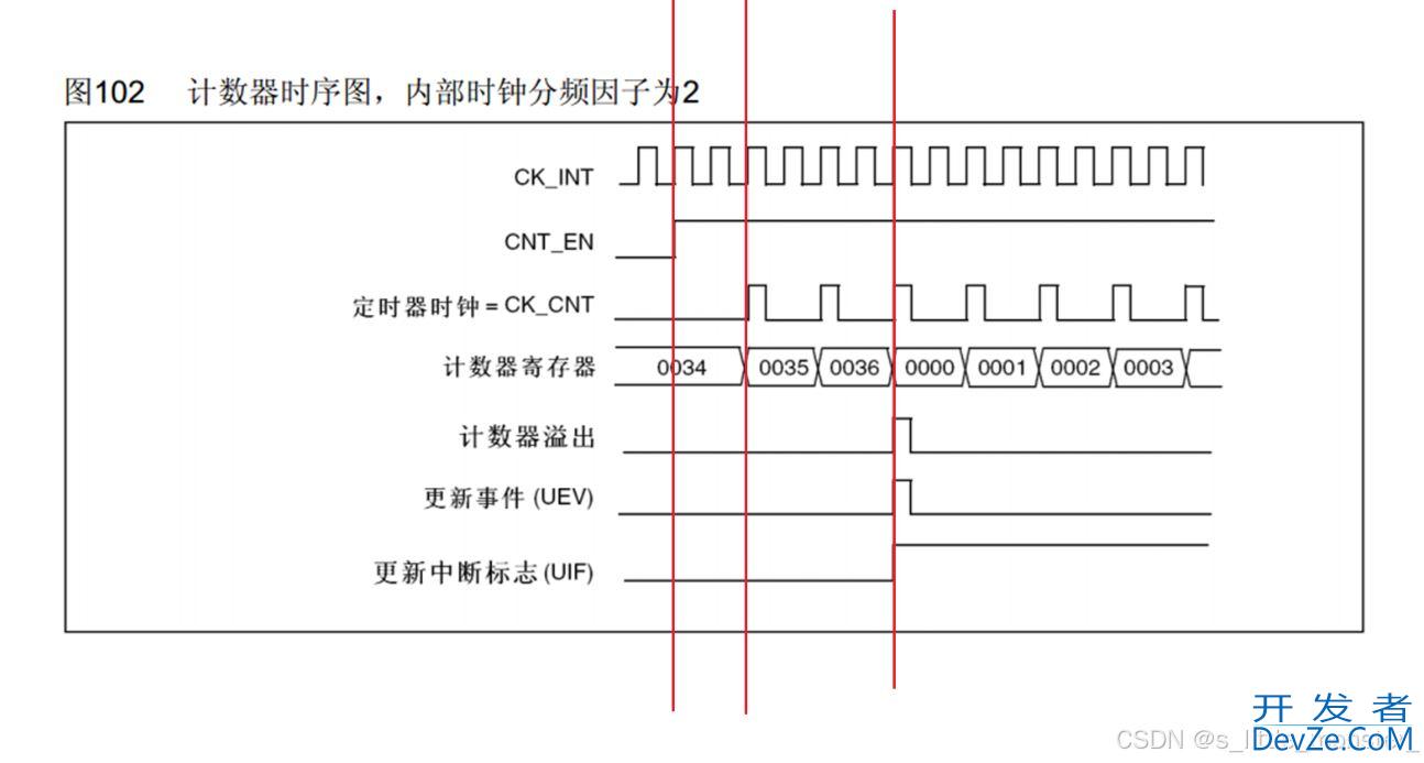 STM32之TIM定时器的使用详解