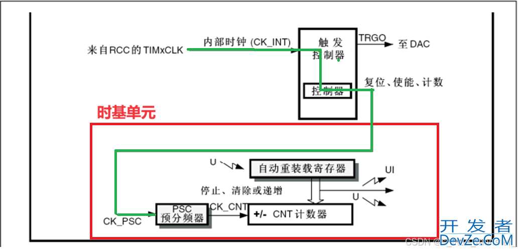 STM32之TIM定时器的使用详解