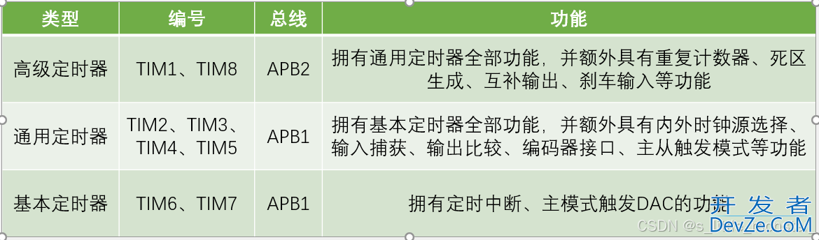 STM32之TIM定时器的使用详解