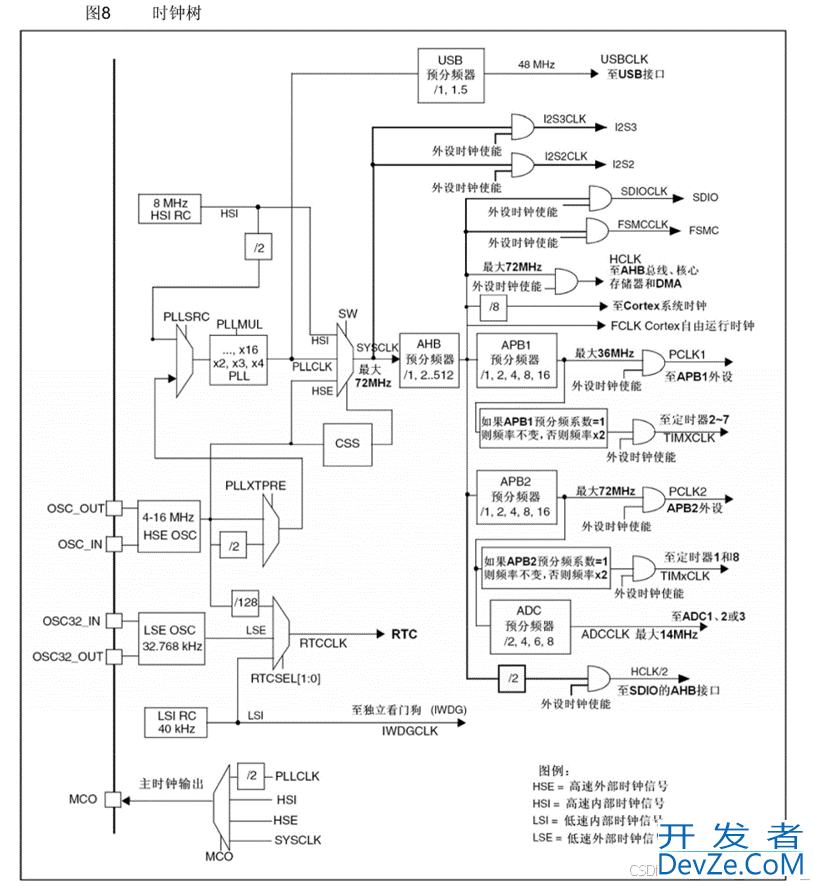 STM32之TIM定时器的使用详解