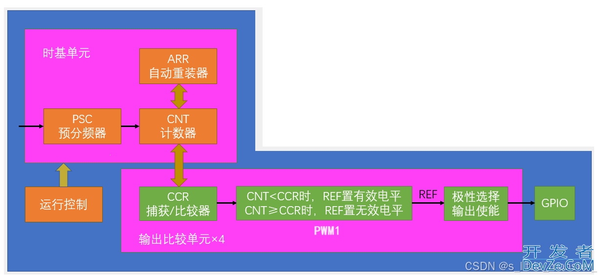 STM32之TIM定时器的使用详解