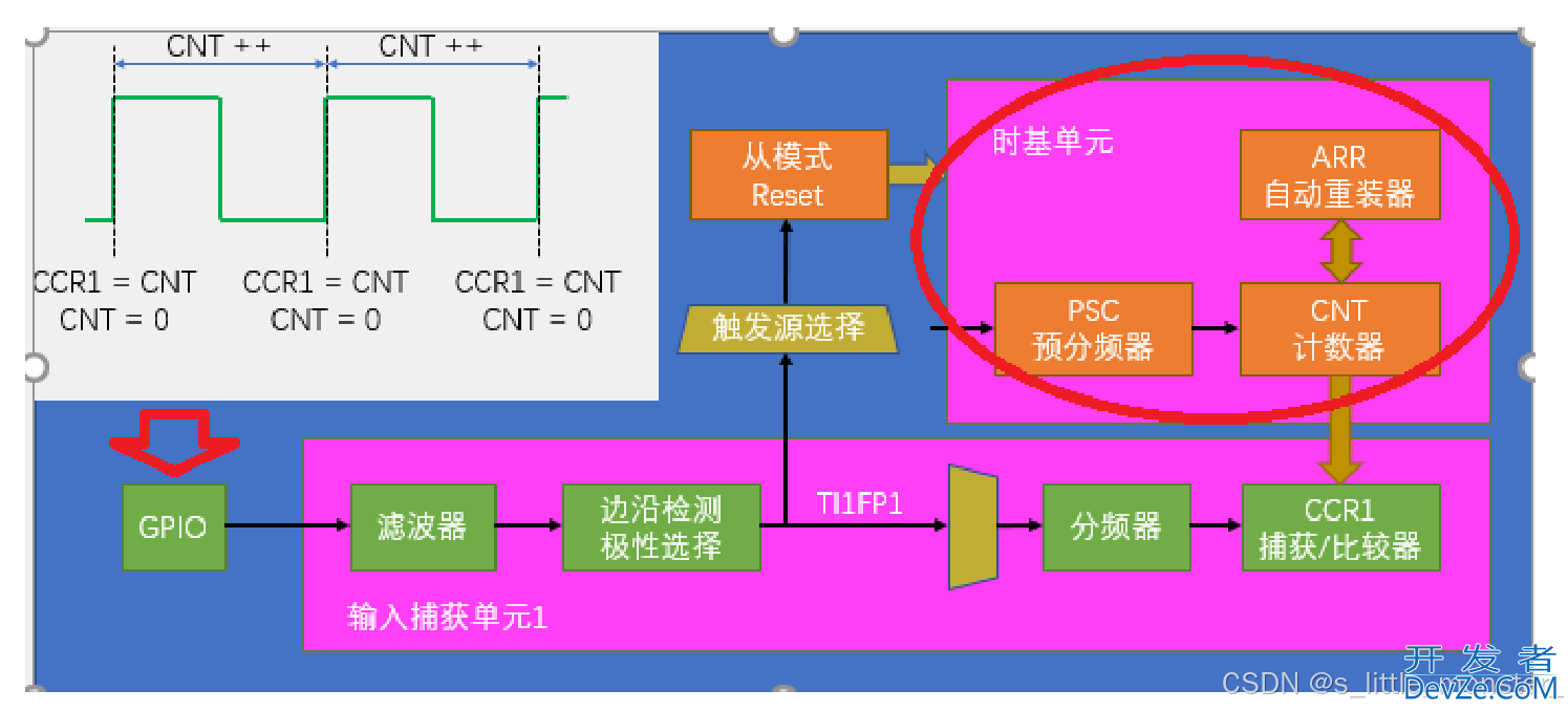 STM32之TIM定时器的使用详解