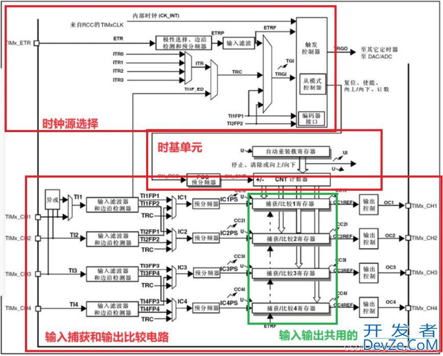 STM32之TIM定时器的使用详解