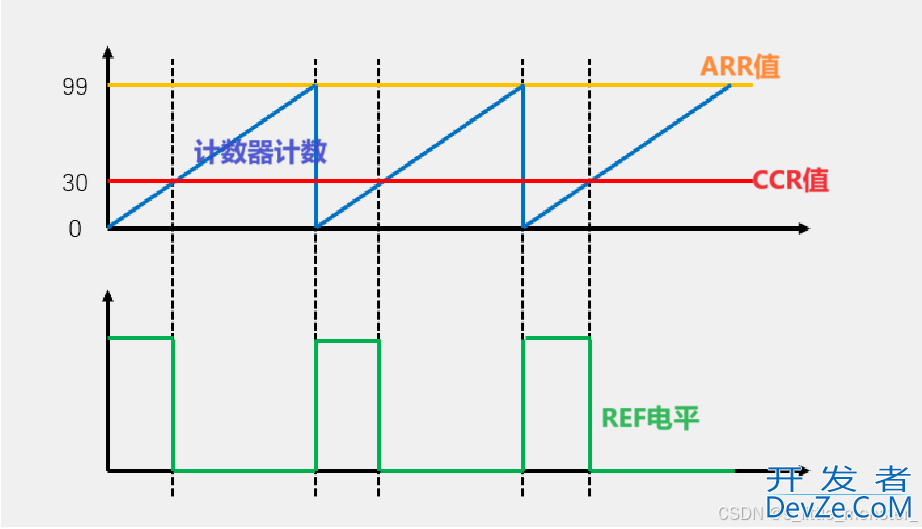 STM32之TIM定时器的使用详解