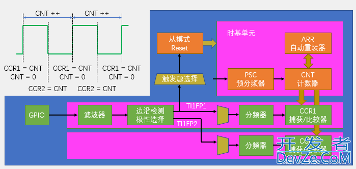 STM32之TIM定时器的使用详解