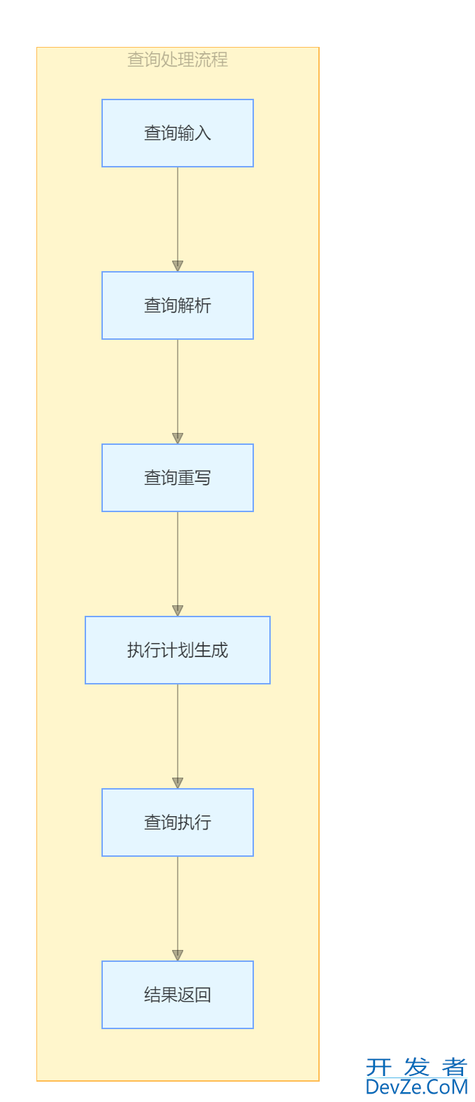 MySQL查询重写如何把复杂查询变简单详解