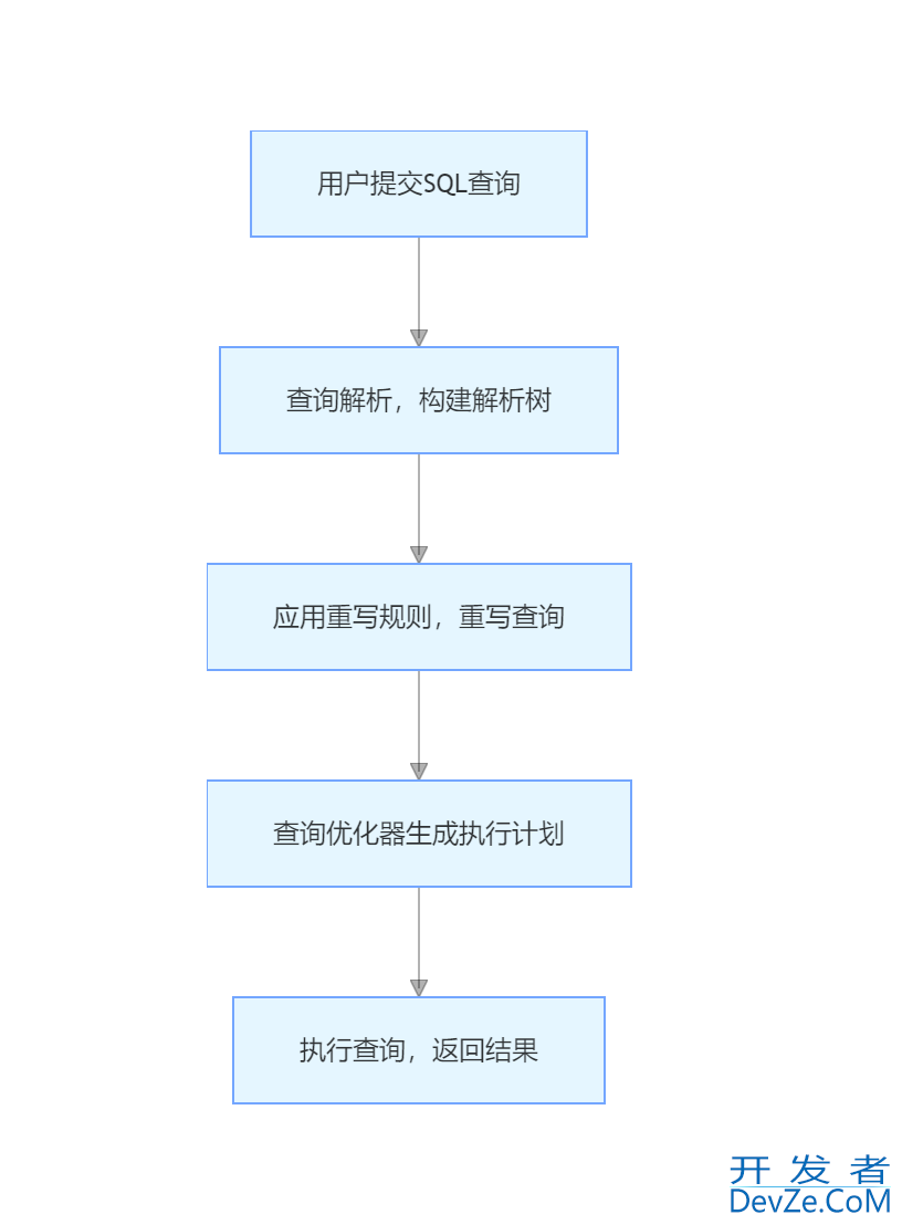 MySQL查询重写如何把复杂查询变简单详解