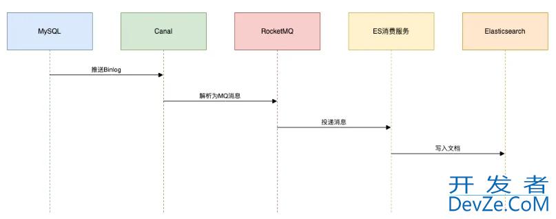 MySQL同步Elasticsearch的6种方案小结