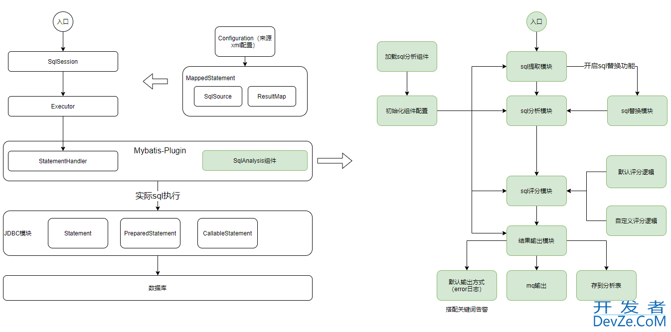 慢sql提前分析预警和动态sql替换-Mybatis-SQL