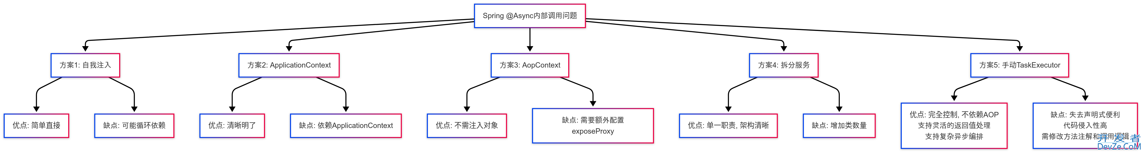 Spring @Async 注解异步调用失效的五种解决方案